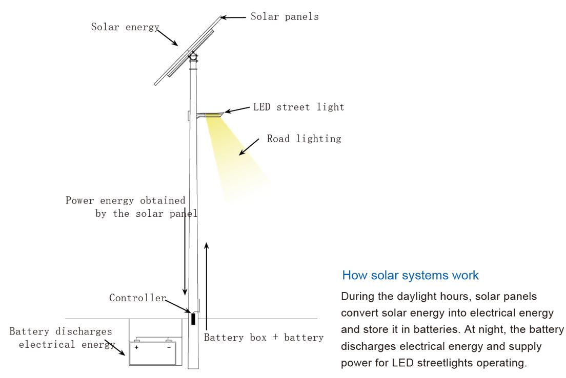 Système d'éclairage public à DEL Sloar séparé de la série RS